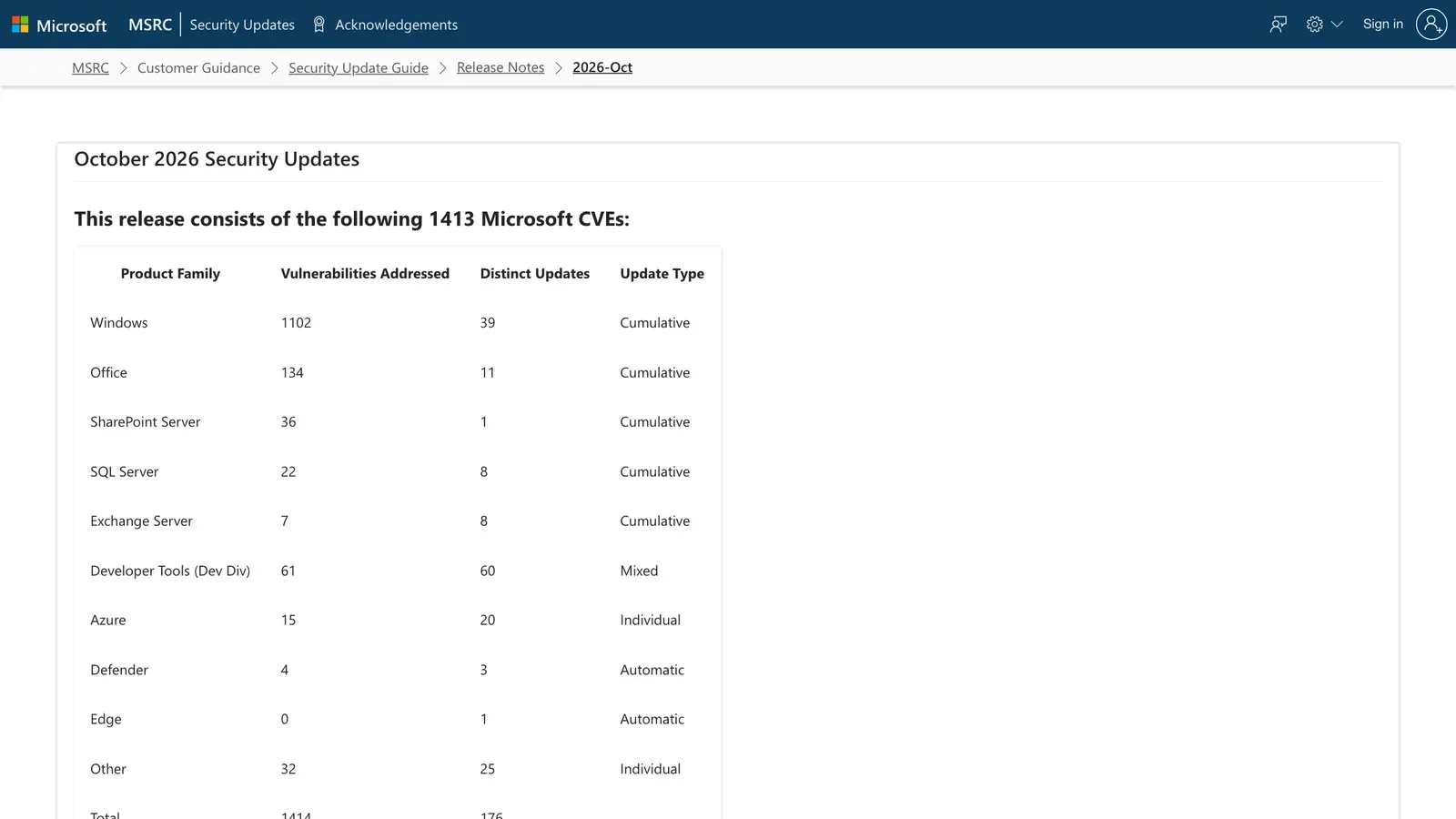 หน้า release notes ของ MSRC หัวข้อ October 2026 Security Updates ระบุว่า Patch Tuesday ตุลาคม 2026 มี 1,413 Microsoft CVEs เป็น Windows 1,102 Office 134 SharePoint Server 36 SQL Server 22 Exchange Server 7 และรายการ CVE-2026-96951 สถานะ Exploitation Detected