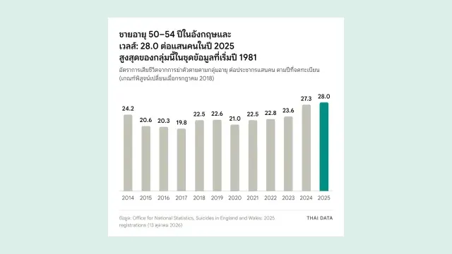 กราฟแท่งอัตราการเสียชีวิตจากการฆ่าตัวตายของชายอายุ 50–54 ปีในอังกฤษและเวลส์ ปี 2014 ถึง 2025 จาก 24.2 ลดเหลือ 19.8 ในปี 2017 แล้วขึ้นเป็น 27.3 ในปี 2024 และ 28.0 ต่อแสนคนในปี 2025 ข้อมูลสุขภาพจิตผู้ชายวัยกลางคนจาก ONS