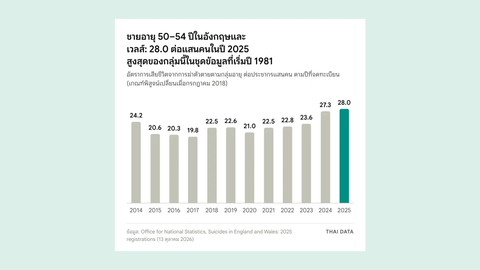กราฟแท่งอัตราการเสียชีวิตจากการฆ่าตัวตายของชายอายุ 50–54 ปีในอังกฤษและเวลส์ ปี 2014 ถึง 2025 จาก 24.2 ลดเหลือ 19.8 ในปี 2017 แล้วขึ้นเป็น 27.3 ในปี 2024 และ 28.0 ต่อแสนคนในปี 2025 ข้อมูลสุขภาพจิตผู้ชายวัยกลางคนจาก ONS