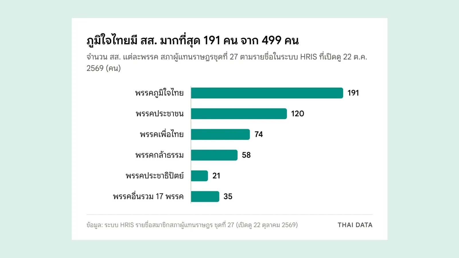 กราฟแท่งจำนวน สส. แต่ละพรรค ณ 22 ตุลาคม 2569: พรรคภูมิใจไทย 191 พรรคประชาชน 120 พรรคเพื่อไทย 74 พรรคกล้าธรรม 58 พรรคประชาธิปัตย์ 21 และพรรคอื่นรวม 17 พรรค 35 คน รวม 499 คน