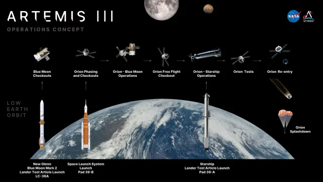 แผนภาพแนวคิดภารกิจ Artemis III 2027 ของ NASA ในวงโคจรระดับต่ำรอบโลก
