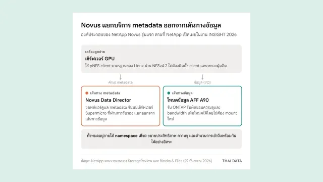 แผนภาพสถาปัตยกรรม NetApp Novus: เซิร์ฟเวอร์ GPU ติดต่อ Novus Data Director สำหรับ metadata และอ่านเขียนข้อมูลกับโหนด AFF A90 โดยตรง ภายใต้ namespace เดียว