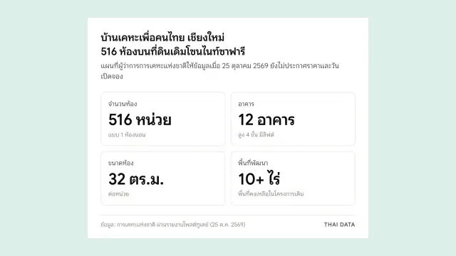 ภาพสรุปแผนบ้านเคหะเพื่อคนไทย เชียงใหม่ ที่โครงการไนท์ซาฟารี: 516 หน่วย แบบ 1 ห้องนอน ใน 12 อาคารสูง 4 ชั้น ห้องละ 32 ตารางเมตร บนพื้นที่คงเหลือกว่า 10 ไร่