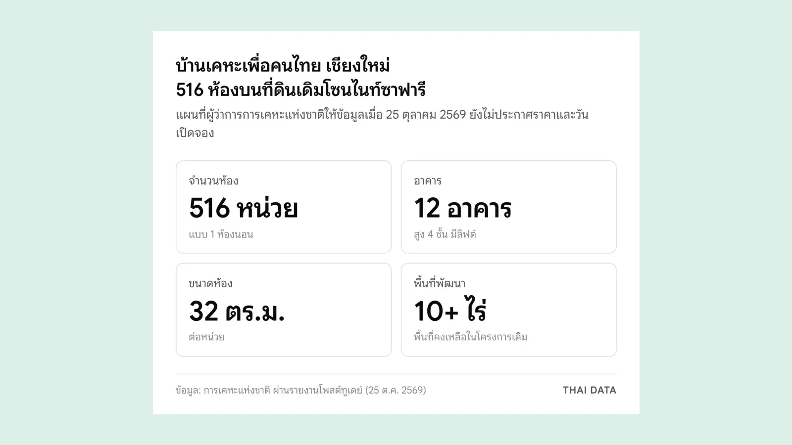 ภาพสรุปแผนบ้านเคหะเพื่อคนไทย เชียงใหม่ ที่โครงการไนท์ซาฟารี: 516 หน่วย แบบ 1 ห้องนอน ใน 12 อาคารสูง 4 ชั้น ห้องละ 32 ตารางเมตร บนพื้นที่คงเหลือกว่า 10 ไร่