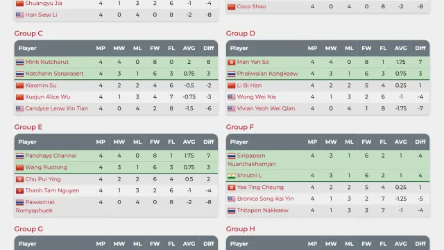 ภาพหน้าจอตารางกลุ่ม สนุกเกอร์หญิง Niche Cues Women's Open 2026 บนระบบผลการแข่งขันของ WPBSA กลุ่ม C มี Mink Nutcharut และ Natcharin Sonprasert ของไทยเข้ารอบ