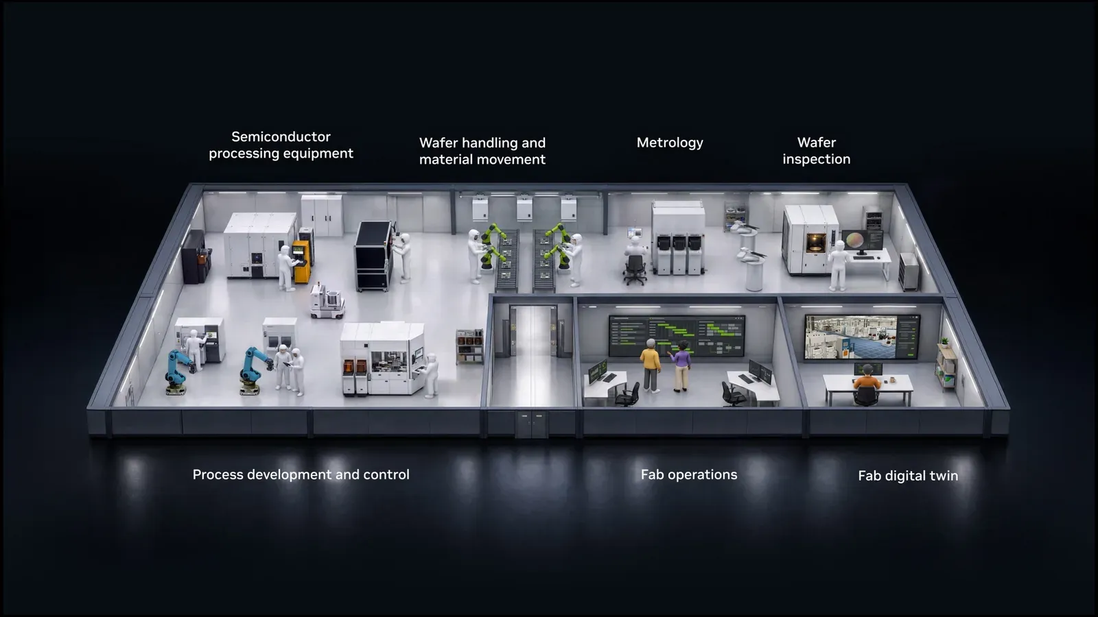 ภาพจำลองโรงงานแบบ AI-Defined Fab ของ NVIDIA แบ่งเป็นส่วนเครื่องจักรผลิตเซมิคอนดักเตอร์ การเคลื่อนย้ายเวเฟอร์ การวัด การตรวจเวเฟอร์ การพัฒนากระบวนการ การปฏิบัติการโรงงาน และ Digital Twin ของโรงงาน