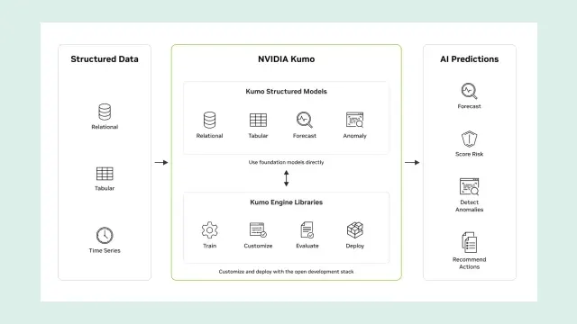 แผนภาพของ NVIDIA แสดงโมเดล NVIDIA Kumo รับข้อมูล relational, tabular และ time series ผ่านโมเดล Kumo Structured กับไลบรารี Kumo Engine แล้วให้ผลเป็นการพยากรณ์ คะแนนความเสี่ยง ความผิดปกติ และคำแนะนำ