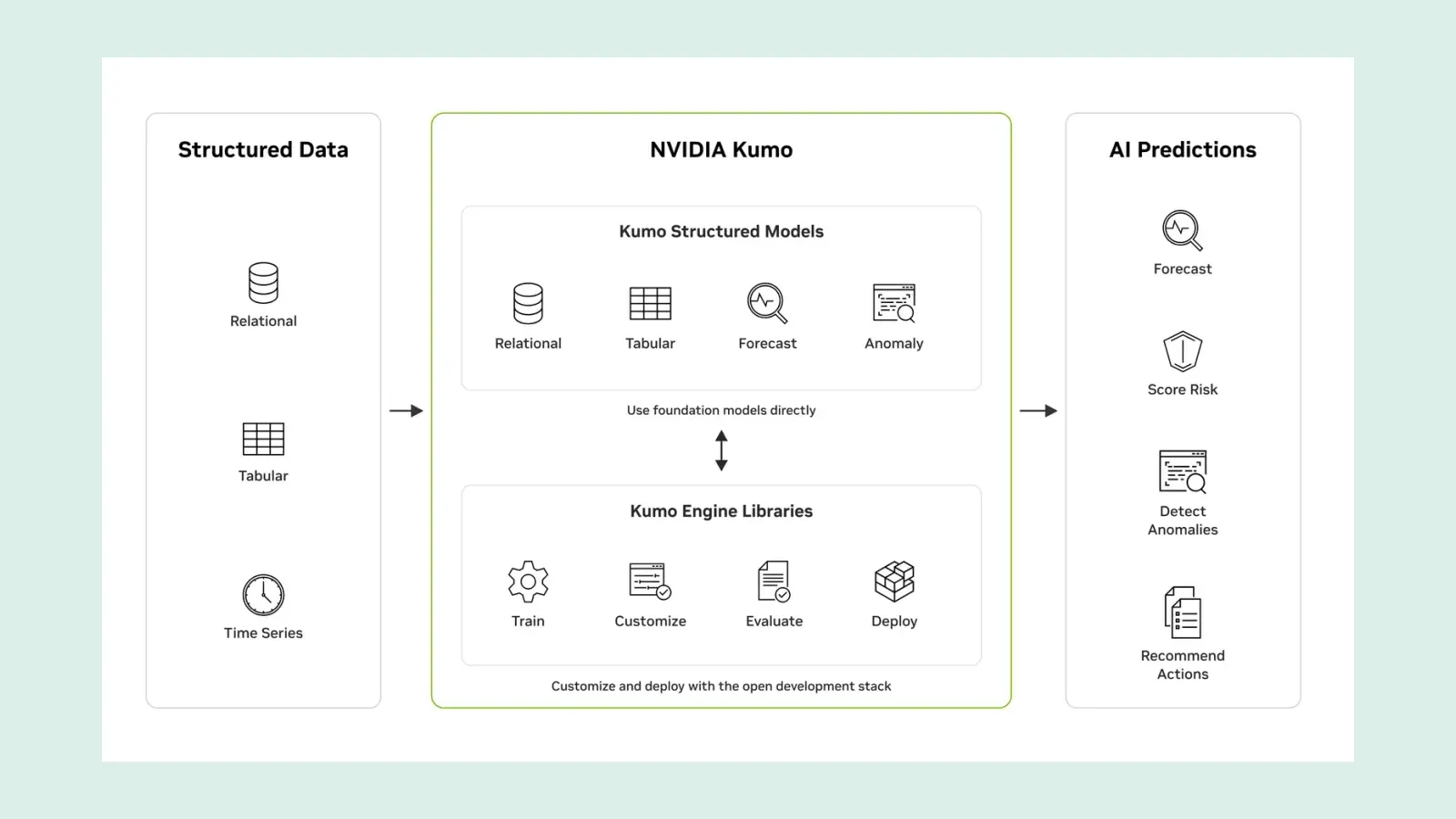แผนภาพของ NVIDIA แสดงโมเดล NVIDIA Kumo รับข้อมูล relational, tabular และ time series ผ่านโมเดล Kumo Structured กับไลบรารี Kumo Engine แล้วให้ผลเป็นการพยากรณ์ คะแนนความเสี่ยง ความผิดปกติ และคำแนะนำ