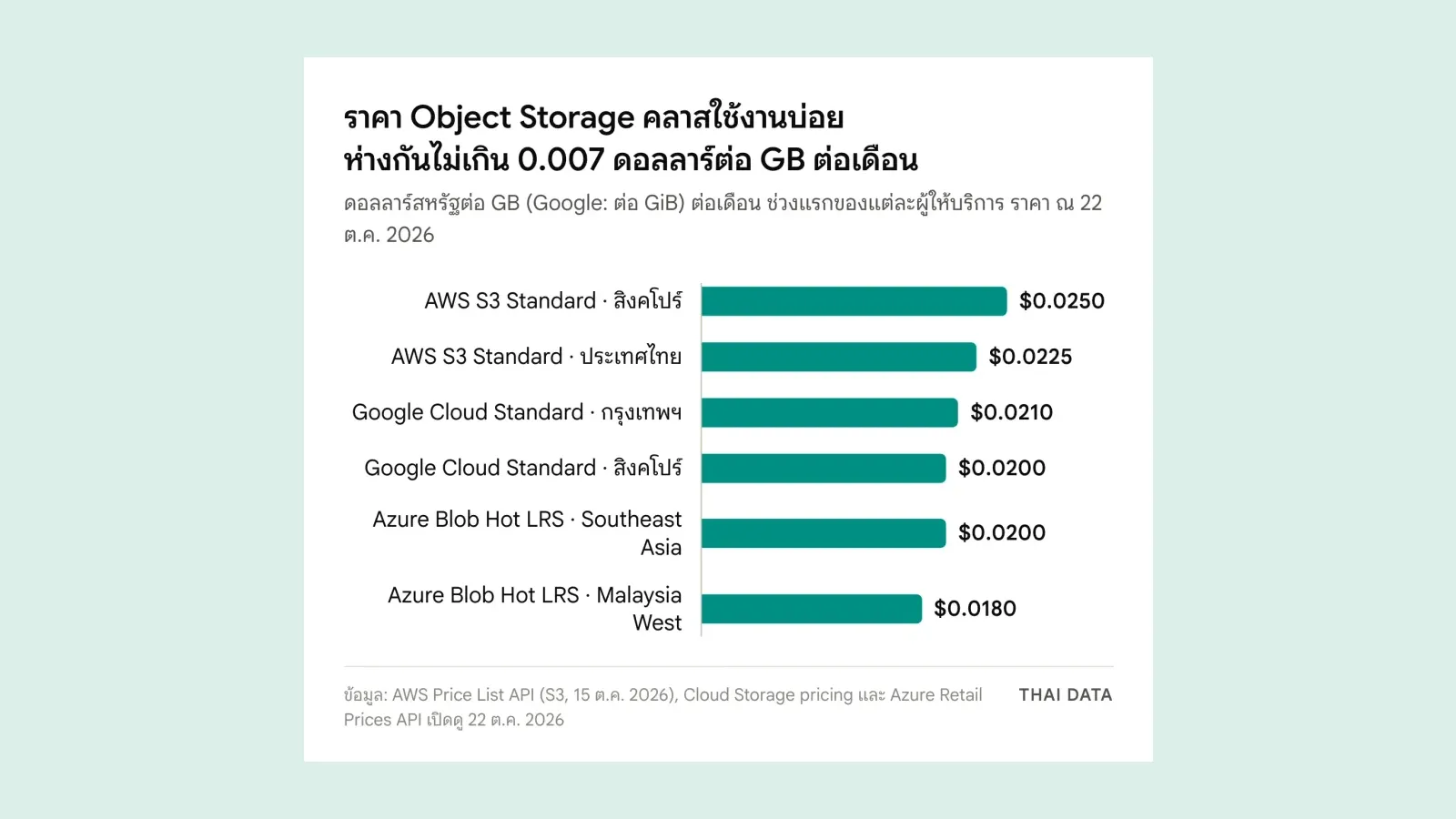 กราฟแท่งราคา Object Storage คลาสใช้งานบ่อยต่อ GB ต่อเดือน: AWS S3 สิงคโปร์ 0.025 ดอลลาร์ AWS S3 ประเทศไทย 0.0225 Google Cloud กรุงเทพฯ 0.021 Google Cloud สิงคโปร์ 0.02 Azure Southeast Asia 0.02 และ Azure Malaysia West 0.018 ดอลลาร์