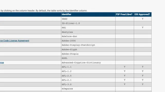 ตาราง SPDX License List รุ่น 3.29.0 ลงวันที่ 2026-09-16 มีคอลัมน์ชื่อไลเซนส์ รหัส SPDX สถานะ FSF Free/Libre และสถานะ OSI Approved ของไลเซนส์โอเพนซอร์สแต่ละตัว