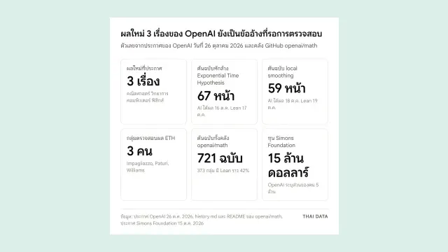 แผ่นตัวเลขสำคัญ: ผลใหม่ 3 เรื่อง ต้นฉบับ Exponential Time Hypothesis 67 หน้า ต้นฉบับ local smoothing 59 หน้า กลุ่มตรวจสอบ 3 คน คลัง openai/math 721 ฉบับ และทุน Simons Foundation 15 ล้านดอลลาร์