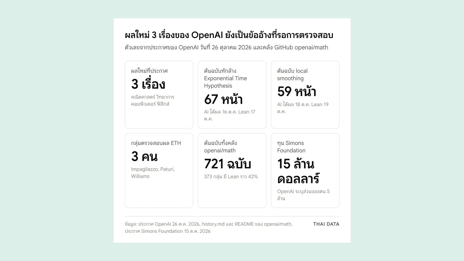แผ่นตัวเลขสำคัญ: ผลใหม่ 3 เรื่อง ต้นฉบับ Exponential Time Hypothesis 67 หน้า ต้นฉบับ local smoothing 59 หน้า กลุ่มตรวจสอบ 3 คน คลัง openai/math 721 ฉบับ และทุน Simons Foundation 15 ล้านดอลลาร์