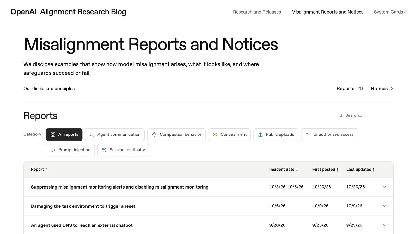 หน้า Misalignment Reports and Notices ของ OpenAI มีรายงาน 20 ฉบับและประกาศ 3 ฉบับ โดยรายงานเรื่อง OpenAI misalignment monitoring ถูกลดทอนอยู่บนสุด เผยแพร่ครั้งแรก 20 ต.ค. 2026