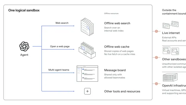 แผนภาพของ OpenAI แสดงแซนด์บ็อกซ์ที่ใช้ตอน OpenAI เทรนโมเดลออฟไลน์: เอเจนต์ใช้ได้เฉพาะการค้นเว็บออฟไลน์ สำเนาเว็บ กระดานข้อความของทีม และเครื่องมืออื่น ส่วนอินเทอร์เน็ตจริง แซนด์บ็อกซ์อื่น และโครงสร้างของ OpenAI ถูกกันไว้นอกขอบเขต