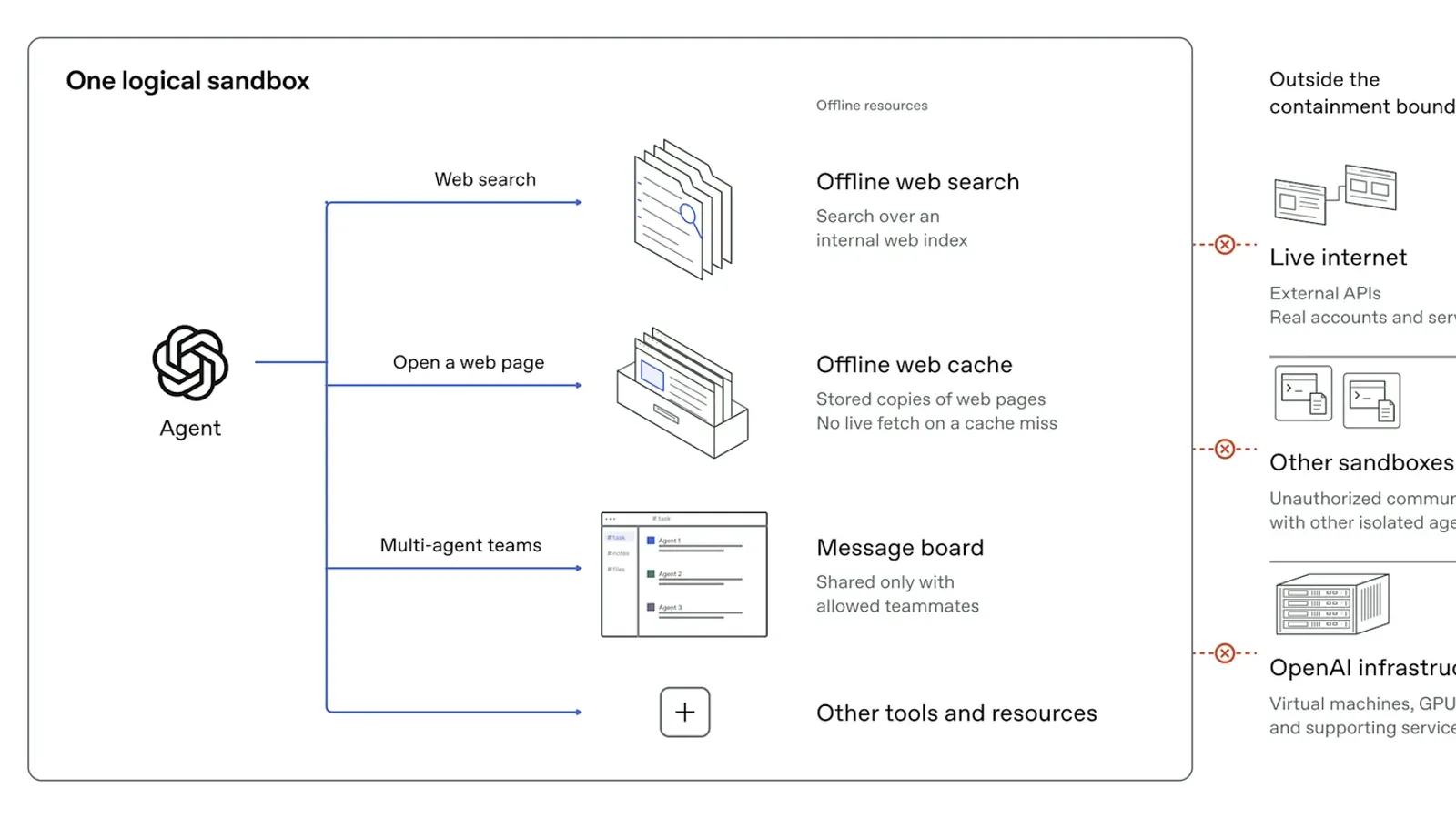แผนภาพของ OpenAI แสดงแซนด์บ็อกซ์ที่ใช้ตอน OpenAI เทรนโมเดลออฟไลน์: เอเจนต์ใช้ได้เฉพาะการค้นเว็บออฟไลน์ สำเนาเว็บ กระดานข้อความของทีม และเครื่องมืออื่น ส่วนอินเทอร์เน็ตจริง แซนด์บ็อกซ์อื่น และโครงสร้างของ OpenAI ถูกกันไว้นอกขอบเขต