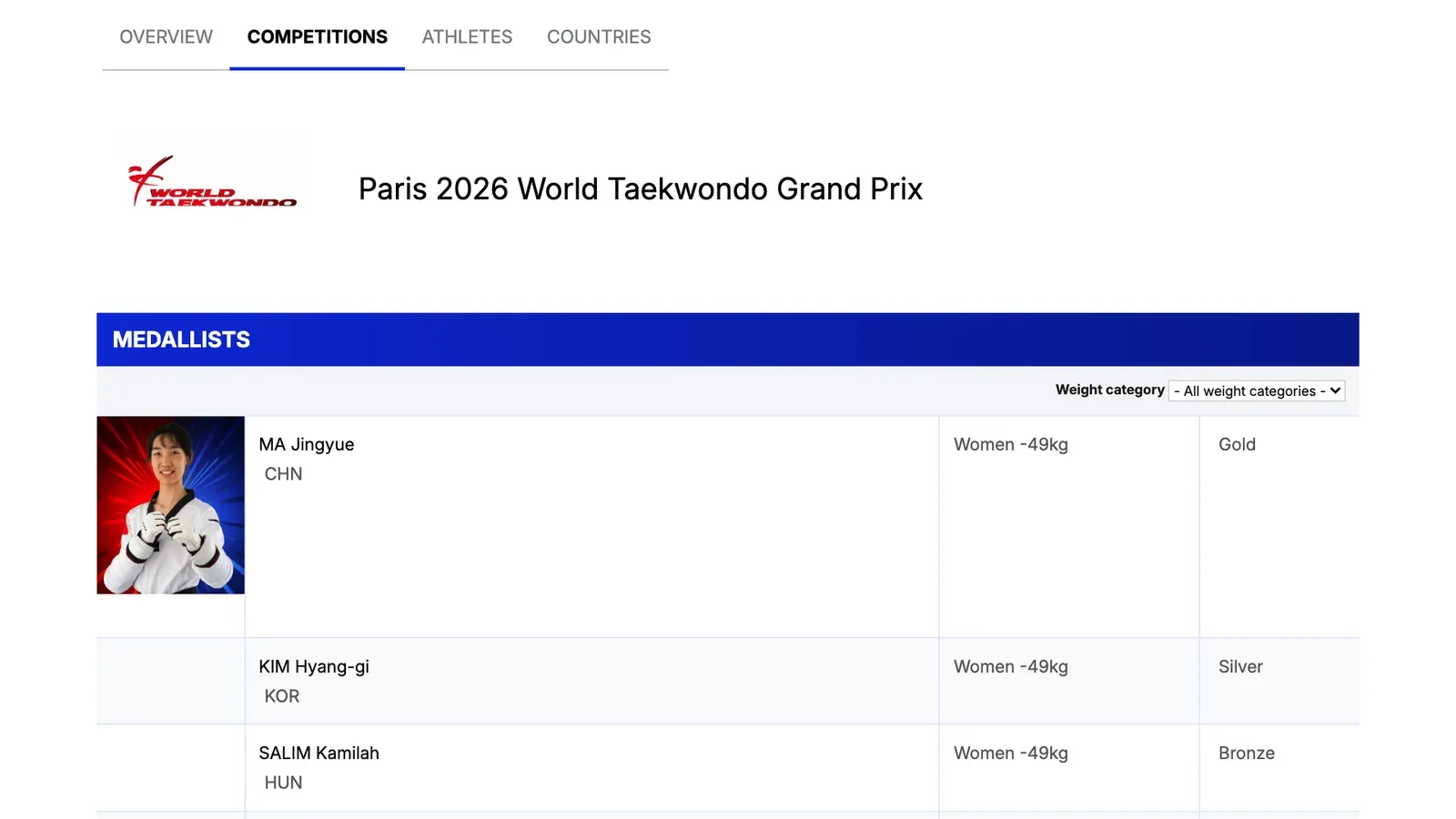 ภาพหน้าจอหน้าผู้ได้เหรียญเทควันโด กรังด์ปรีซ์ ปารีส 2026 บนเว็บไซต์ผลการแข่งขันของ World Taekwondo แสดง Ma Jingyue (จีน) เหรียญทองหญิง 49 กก. และ Kim Hyang-gi (เกาหลีใต้) เหรียญเงิน