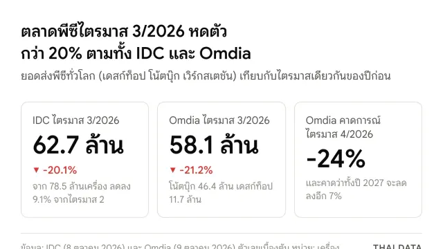 ภาพสรุปตลาดพีซีไตรมาส 3/2026: IDC นับยอดส่ง 62.7 ล้านเครื่อง ลดลง 20.1% Omdia นับ 58.1 ล้านเครื่อง ลดลง 21.2% และ Omdia คาดว่าไตรมาส 4 จะลดลง 24%