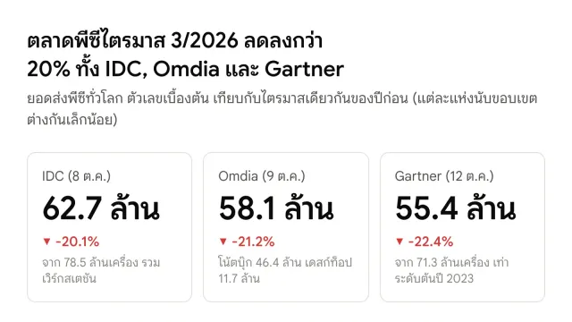 ภาพสรุปตลาดพีซีไตรมาส 3/2026 ตามสามบริษัทวิจัย: IDC 62.7 ล้านเครื่อง ลดลง 20.1% Omdia 58.1 ล้านเครื่อง ลดลง 21.2% และ Gartner 55.4 ล้านเครื่อง ลดลง 22.4%