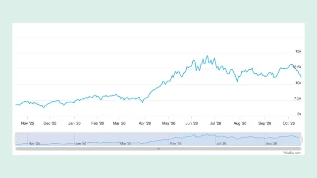 กราฟดัชนี PHLX Semiconductor (SOX) ย้อนหลัง 1 ปีบนเว็บไซต์ Nasdaq Global Indexes ข้อมูลถึง 16 ต.ค. 2026 แสดงจุดสูงสุดช่วงมิถุนายนและช่วงที่ SOX ร่วง 8 วันติดในเดือนตุลาคม