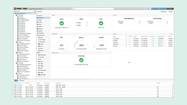 หน้า Datacenter Dashboard ของ Proxmox VE 9.2 ปลายทางของการอัปเกรด Proxmox VE 9
