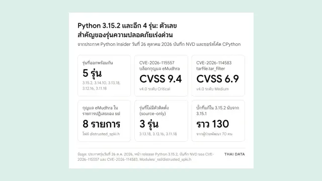 แผ่นตัวเลขสำคัญของ Python 3.15.2 และรุ่นความปลอดภัยเร่งด่วน: 5 รุ่น CVSS 9.4 และ 6.9 กุญแจ eMudhra 8 รายการ source-only 3 รุ่น และบั๊กที่แก้ราว 130 รายการ
