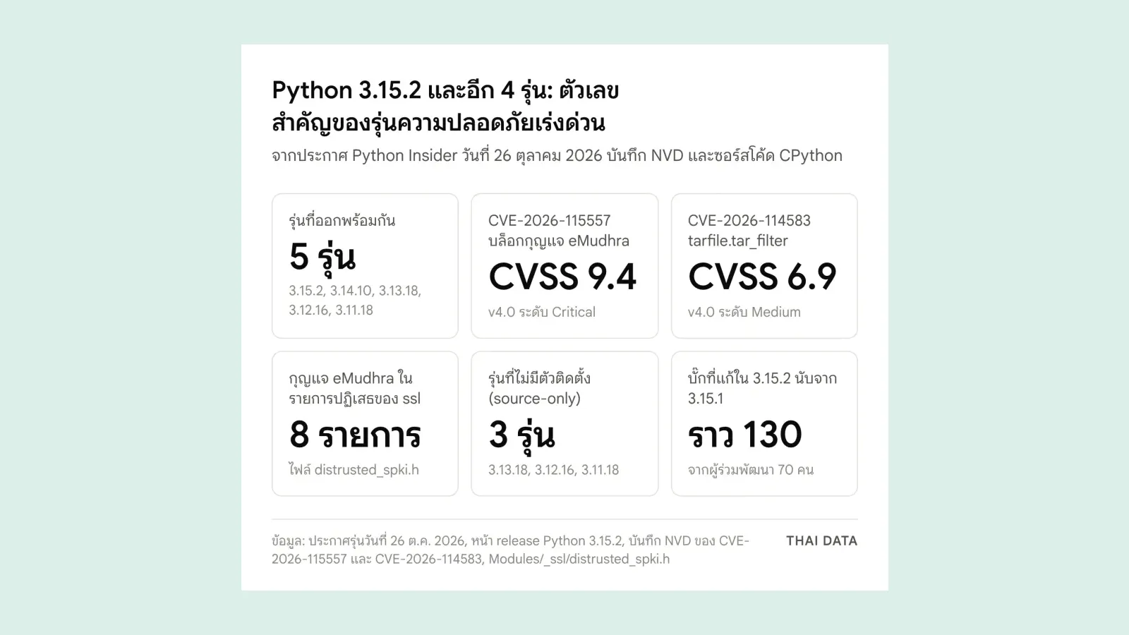 แผ่นตัวเลขสำคัญของ Python 3.15.2 และรุ่นความปลอดภัยเร่งด่วน: 5 รุ่น CVSS 9.4 และ 6.9 กุญแจ eMudhra 8 รายการ source-only 3 รุ่น และบั๊กที่แก้ราว 130 รายการ