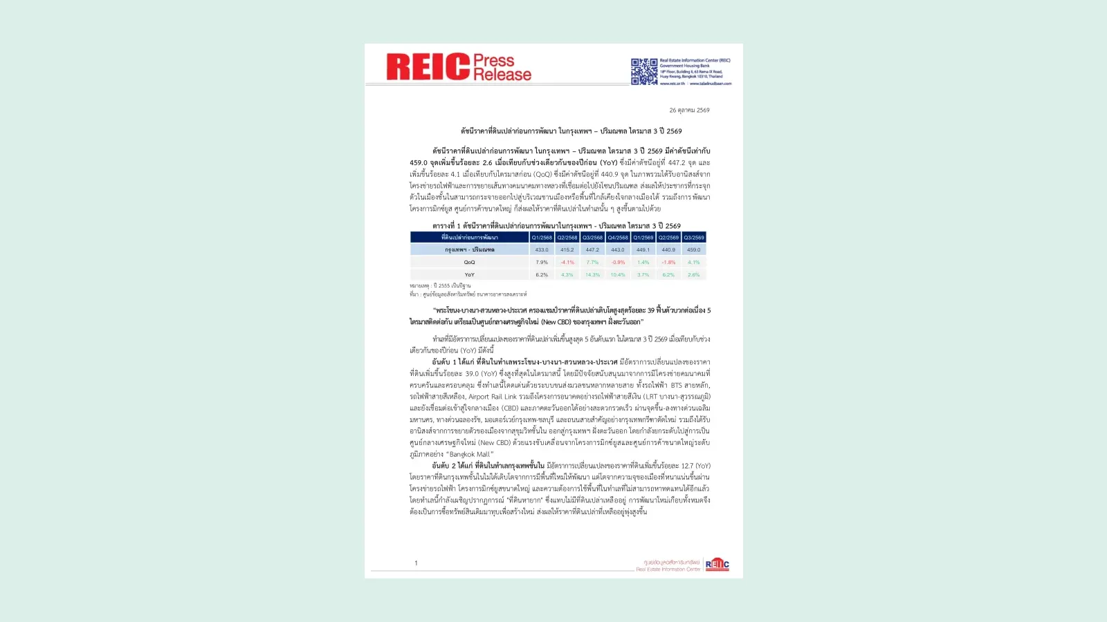 หน้าแรกของเอกสารข่าว REIC เรื่องดัชนีราคาที่ดินเปล่าก่อนการพัฒนา ในกรุงเทพฯ–ปริมณฑล ไตรมาส 3 ปี 2569 เผยแพร่ 26 ตุลาคม 2569 ค่าดัชนี 459.0 จุด เพิ่มขึ้น 2.6% จากปีก่อน