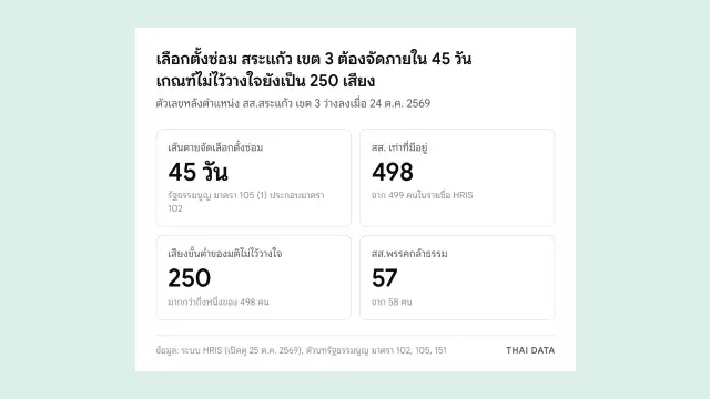 ภาพสรุปเลือกตั้งซ่อม สระแก้ว เขต 3: ต้องจัดภายใน 45 วัน สภาเหลือ สส. 498 คน มติไม่ไว้วางใจยังต้องได้ 250 เสียง และพรรคกล้าธรรมเหลือ 57 คน