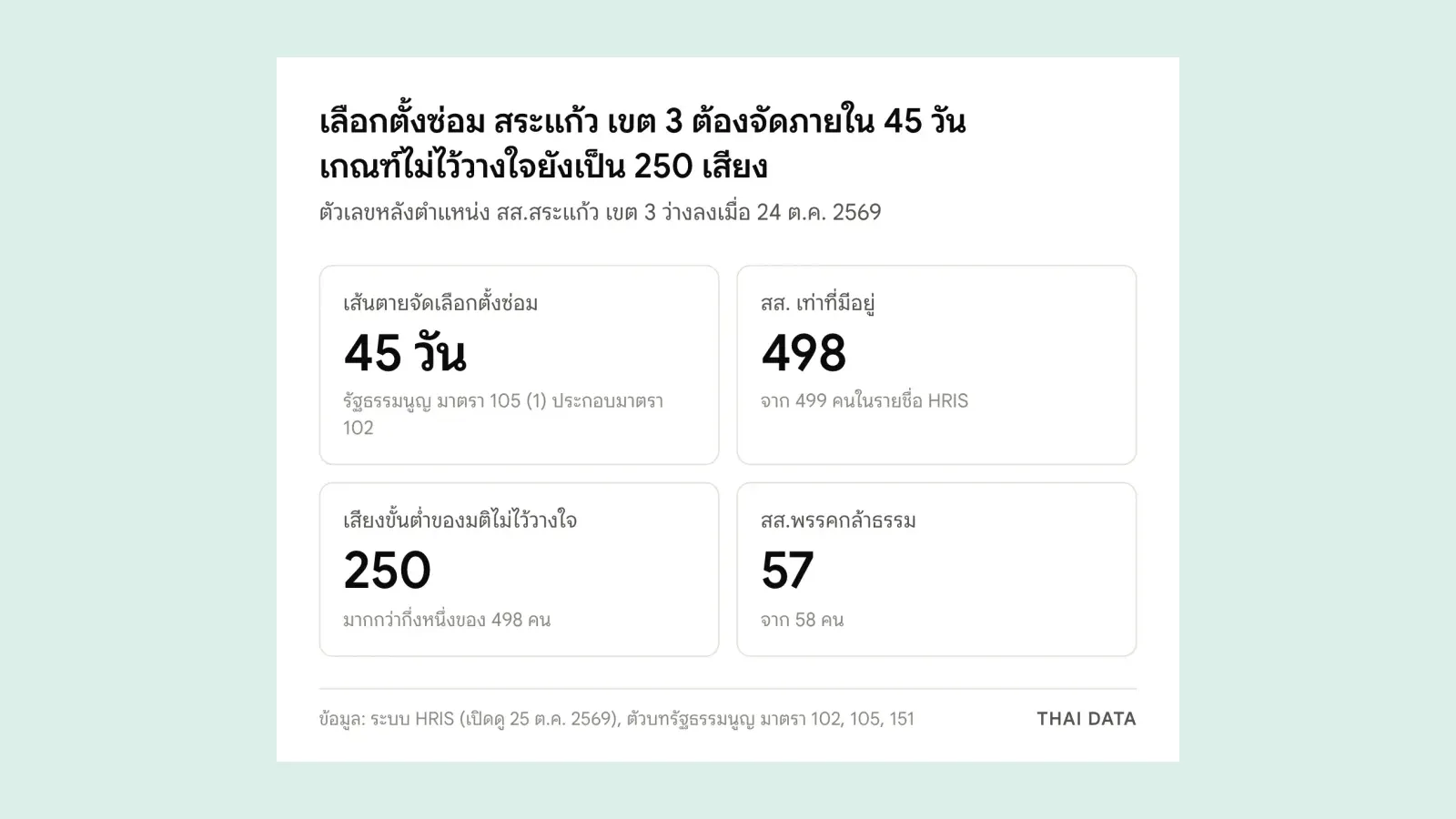 ภาพสรุปเลือกตั้งซ่อม สระแก้ว เขต 3: ต้องจัดภายใน 45 วัน สภาเหลือ สส. 498 คน มติไม่ไว้วางใจยังต้องได้ 250 เสียง และพรรคกล้าธรรมเหลือ 57 คน