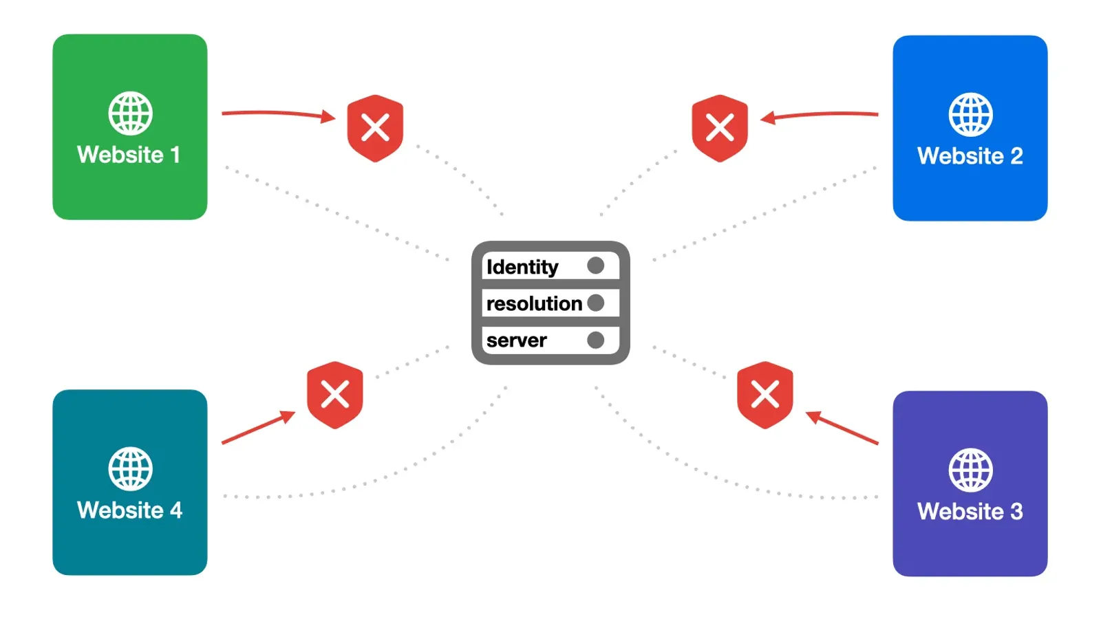 แผนภาพของ WebKit แสดงการที่ Safari บล็อก Identity Resolution: คำขอจากเว็บไซต์ 4 แห่งถูกโล่สีแดงกั้นไว้ก่อนถึงเซิร์ฟเวอร์ identity resolution