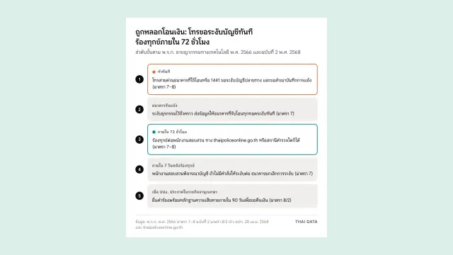 แผนภาพลำดับสิ่งที่ต้องทำเมื่อถูกหลอกโอนเงิน: โทรธนาคารหรือ 1441 ขอระงับบัญชีปลายทางทันที ธนาคารระงับธุรกรรมและแจ้งต่อทุกทอด ร้องทุกข์ภายใน 72 ชั่วโมง พนักงานสอบสวนพิจารณาภายใน 7 วัน และยื่นคำร้องขอคืนเงินภายใน 90 วันเมื่อ ปปง. ประกาศในราชกิจจานุเบกษา
