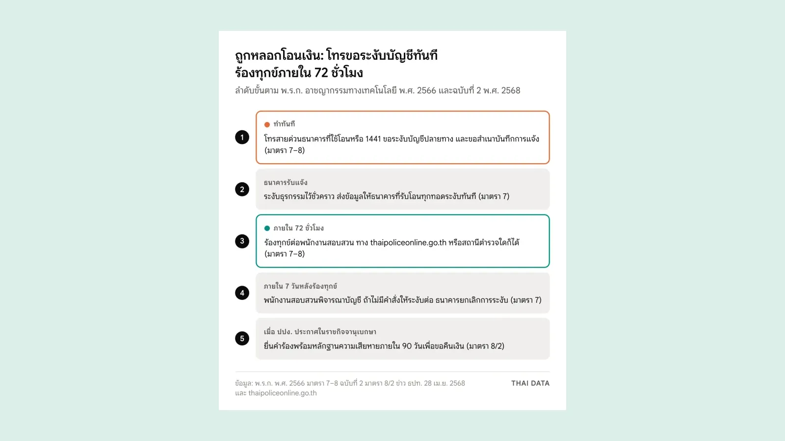 แผนภาพลำดับสิ่งที่ต้องทำเมื่อถูกหลอกโอนเงิน: โทรธนาคารหรือ 1441 ขอระงับบัญชีปลายทางทันที ธนาคารระงับธุรกรรมและแจ้งต่อทุกทอด ร้องทุกข์ภายใน 72 ชั่วโมง พนักงานสอบสวนพิจารณาภายใน 7 วัน และยื่นคำร้องขอคืนเงินภายใน 90 วันเมื่อ ปปง. ประกาศในราชกิจจานุเบกษา