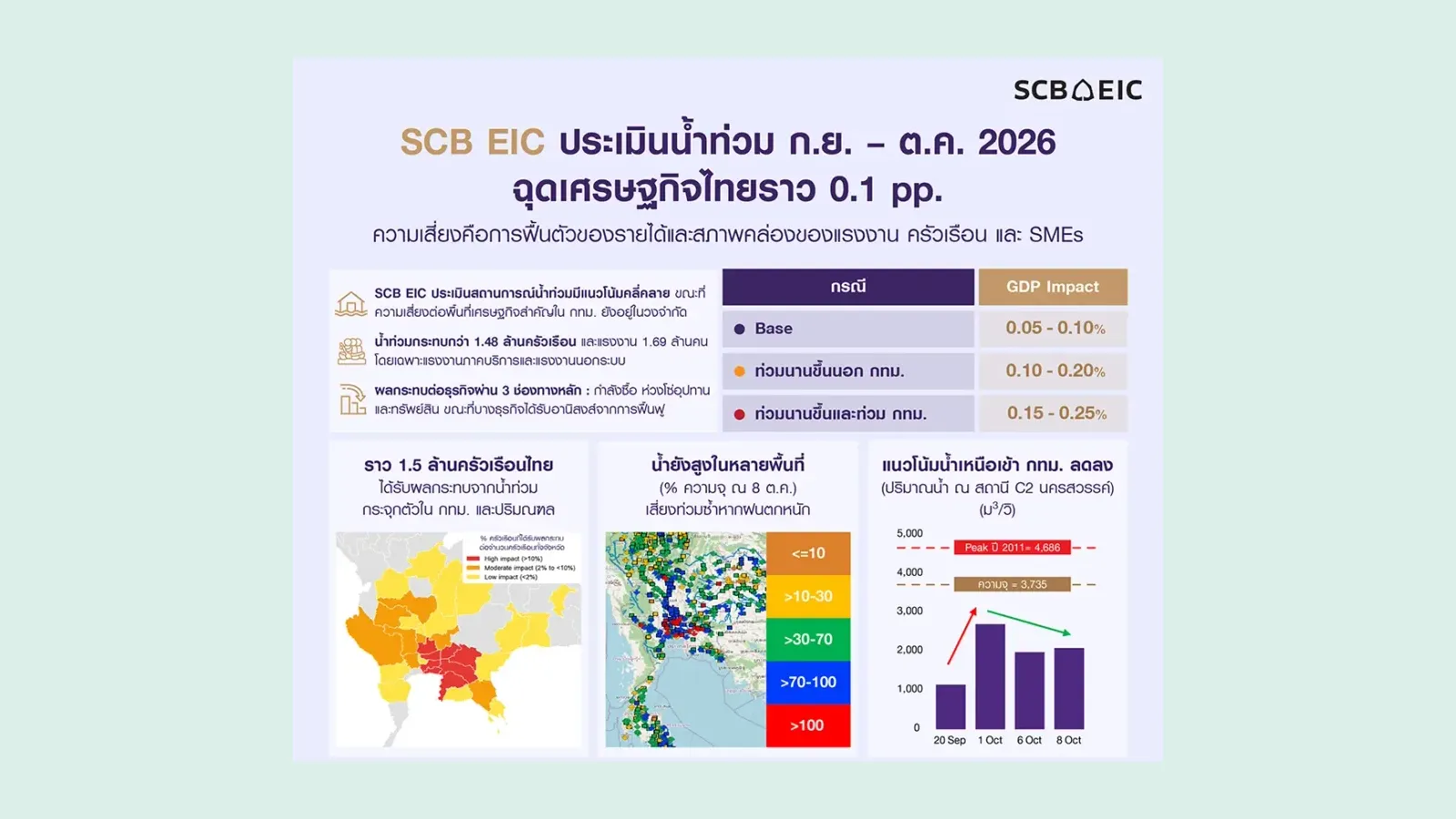 อินโฟกราฟิก SCB EIC ประเมินน้ำท่วม ก.ย.–ต.ค. 2026 ฉุดเศรษฐกิจไทยราว 0.1 pp. พร้อมตารางผลต่อ GDP สามกรณี แผนที่ครัวเรือนที่ได้รับผลกระทบ และปริมาณน้ำเหนือที่สถานี C2 นครสวรรค์
