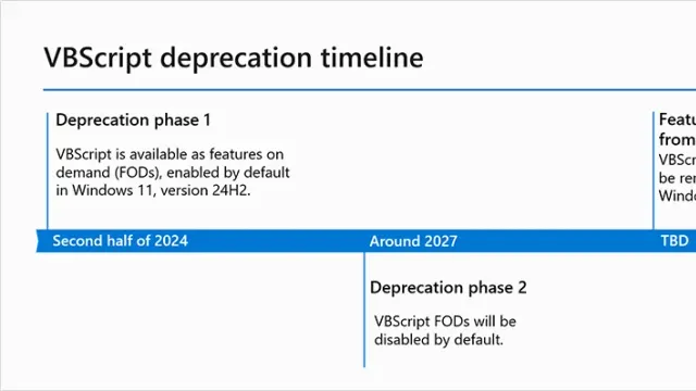 slmgr.vbs เลิกใช้ตามไทม์ไลน์ถอด VBScript ของ Microsoft: ระยะที่ 1 ครึ่งหลังปี 2024 เปิดเป็นค่าเริ่มต้นใน Windows 11 24H2 ระยะที่ 2 ราวปี 2027 ปิดเป็นค่าเริ่มต้น และการลบออกจาก Windows ยังไม่กำหนดวัน