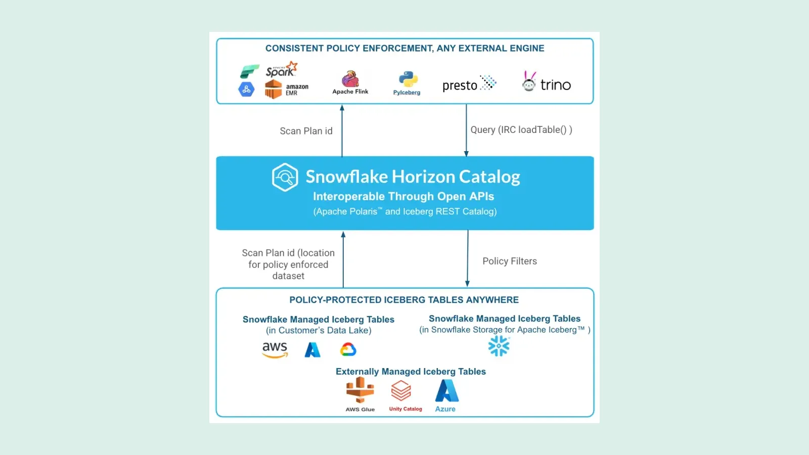 แผนภาพของ Snowflake แสดง Horizon Catalog อยู่กลางระหว่างเอนจินภายนอกอย่าง Spark, Flink, PyIceberg, Presto และ Trino กับตาราง Iceberg ที่มีนโยบายป้องกัน โดยรับคำขอ loadTable ส่ง policy filters และคืน scan plan id ของชุดข้อมูลที่บังคับใช้นโยบายแล้ว