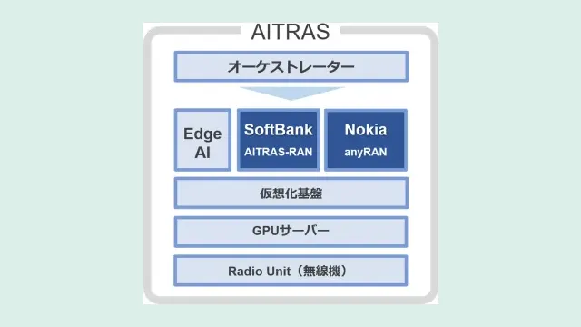 แผนภาพโครงสร้าง AITRAS แพลตฟอร์ม SoftBank AI-RAN: ออร์เคสเตรเตอร์อยู่บนสุด ถัดลงมาคือ Edge AI, SoftBank AITRAS-RAN และ Nokia anyRAN บนระบบเวอร์ชวลไลเซชัน เซิร์ฟเวอร์ GPU และวิทยุ (Radio Unit)