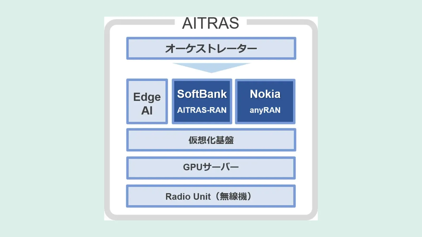 แผนภาพโครงสร้าง AITRAS แพลตฟอร์ม SoftBank AI-RAN: ออร์เคสเตรเตอร์อยู่บนสุด ถัดลงมาคือ Edge AI, SoftBank AITRAS-RAN และ Nokia anyRAN บนระบบเวอร์ชวลไลเซชัน เซิร์ฟเวอร์ GPU และวิทยุ (Radio Unit)