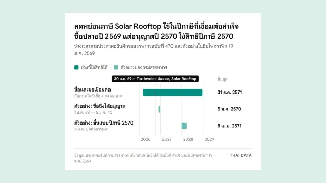 แผนภาพไทม์ไลน์ลดหย่อนภาษี Solar Rooftop 2569: ซื้อและขอเชื่อมต่อได้ 3 มี.ค. 2569 ถึง 31 ธ.ค. 2571 ตัวอย่างซื้อ 1 ธ.ค. 2569 ได้อนุญาต 5 ม.ค. 2570 ใช้สิทธิปีภาษี 2570 ยื่นแบบ 1 ม.ค. ถึง 8 เม.ย. 2571 และ e-Tax Invoice ตั้งแต่ 30 ก.ย. 2569 ต้องระบุ Solar Rooftop