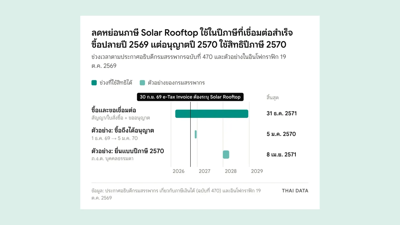 แผนภาพไทม์ไลน์ลดหย่อนภาษี Solar Rooftop 2569: ซื้อและขอเชื่อมต่อได้ 3 มี.ค. 2569 ถึง 31 ธ.ค. 2571 ตัวอย่างซื้อ 1 ธ.ค. 2569 ได้อนุญาต 5 ม.ค. 2570 ใช้สิทธิปีภาษี 2570 ยื่นแบบ 1 ม.ค. ถึง 8 เม.ย. 2571 และ e-Tax Invoice ตั้งแต่ 30 ก.ย. 2569 ต้องระบุ Solar Rooftop