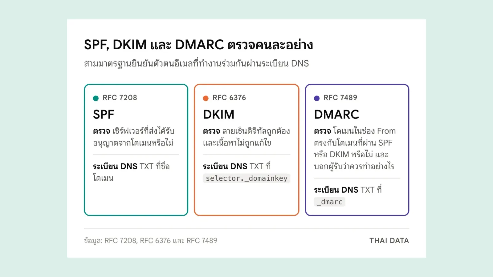 แผนภาพเปรียบเทียบหน้าที่ของ SPF, DKIM และ DMARC พร้อมตำแหน่งระเบียน DNS ของแต่ละมาตรฐาน