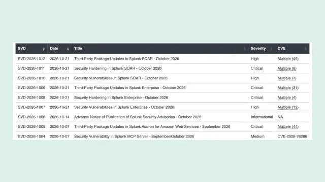 หน้ารวมประกาศความปลอดภัยของ Splunk แสดงประกาศ SVD-2026-1007 ถึง SVD-2026-1012 ลงวันที่ 21 ตุลาคม 2026 สำหรับ Splunk Enterprise และ Splunk SOAR ระดับ High และ Critical