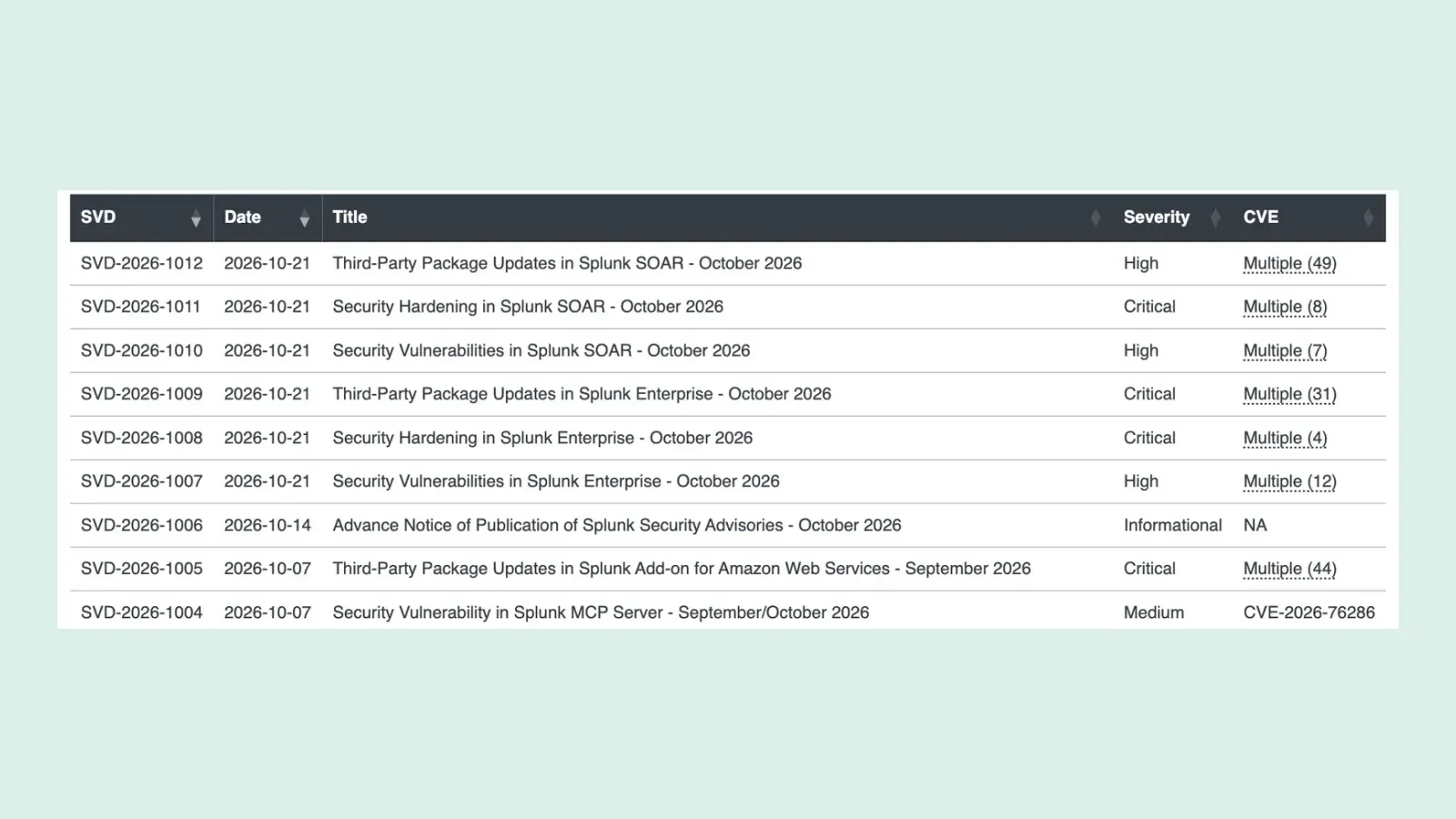 หน้ารวมประกาศความปลอดภัยของ Splunk แสดงประกาศ SVD-2026-1007 ถึง SVD-2026-1012 ลงวันที่ 21 ตุลาคม 2026 สำหรับ Splunk Enterprise และ Splunk SOAR ระดับ High และ Critical