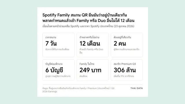 สรุปเงื่อนไข Spotify Family สแกน QR: กำหนด 7 วัน ห้ามเข้า Family หรือ Duo อื่น 12 เดือน สูงสุด 6 บัญชี และราคา Premium Family ในไทย 249 บาทต่อเดือน
