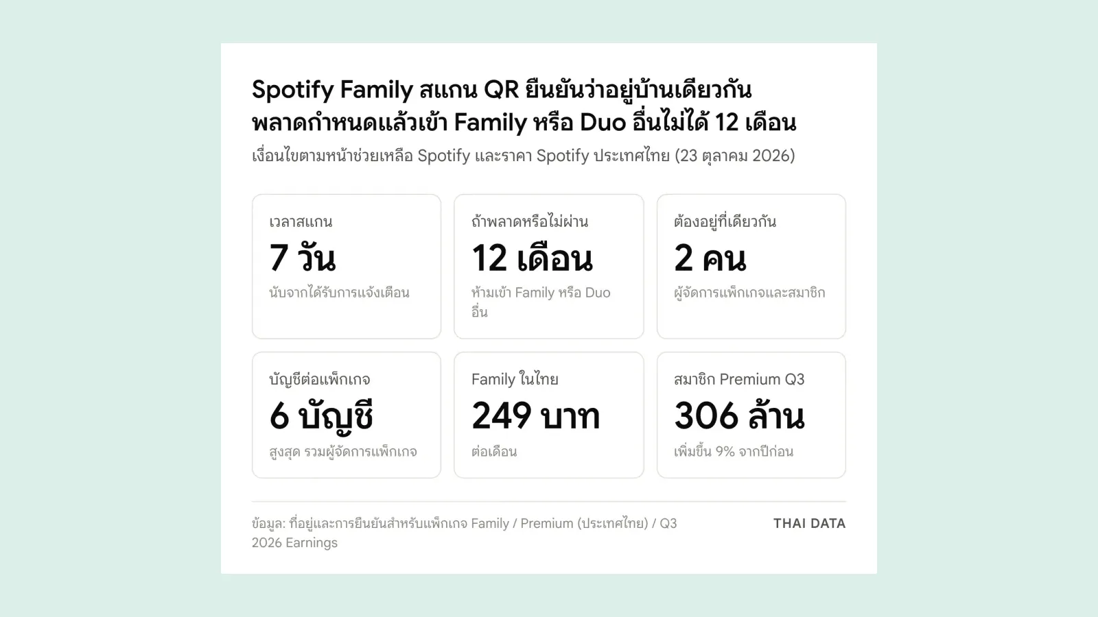 สรุปเงื่อนไข Spotify Family สแกน QR: กำหนด 7 วัน ห้ามเข้า Family หรือ Duo อื่น 12 เดือน สูงสุด 6 บัญชี และราคา Premium Family ในไทย 249 บาทต่อเดือน