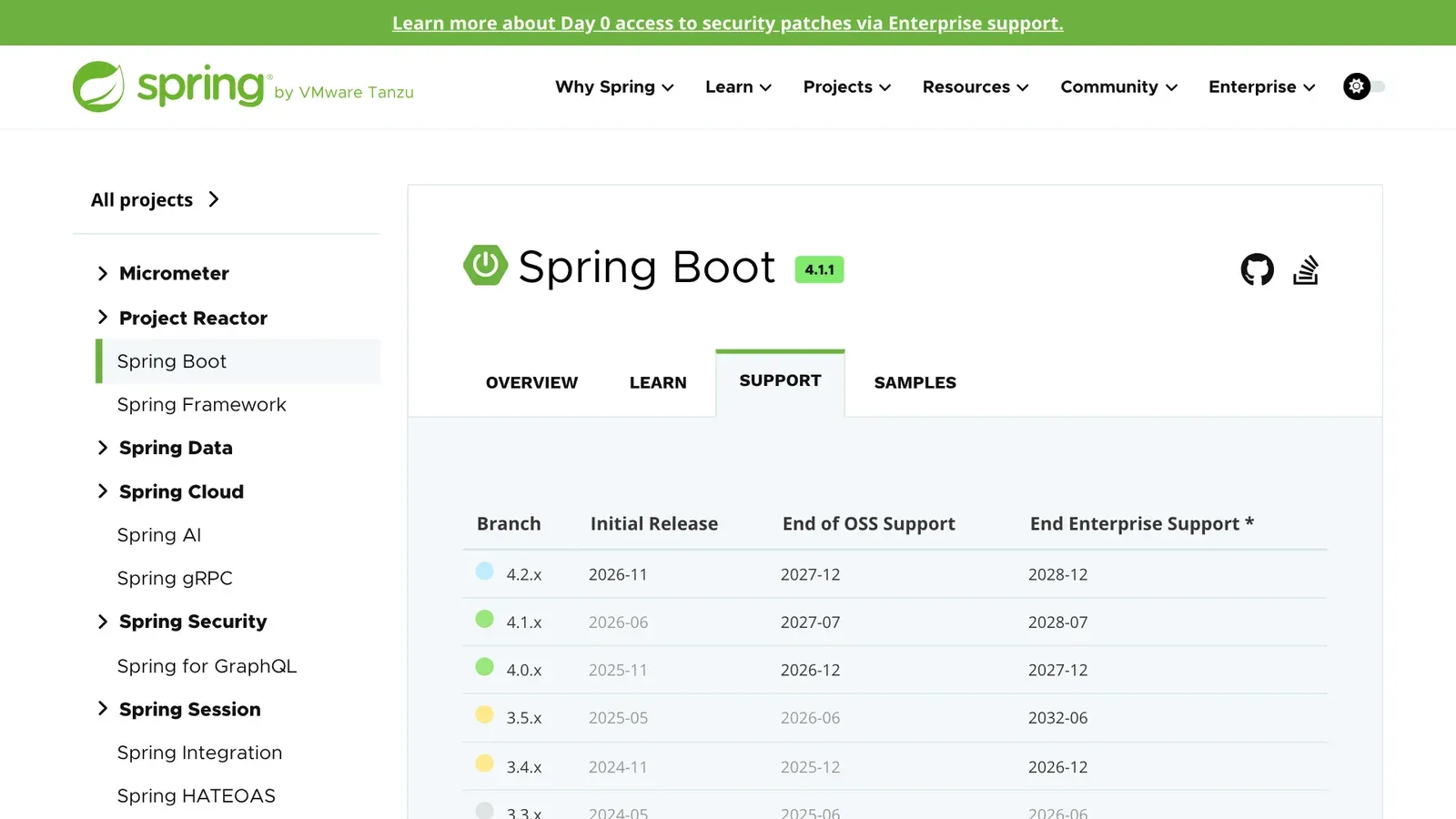 ตารางซัพพอร์ตของ Spring Boot บน spring.io แสดงว่า Spring Boot 4.0 หมดซัพพอร์ต OSS 2026-12 และเชิงพาณิชย์ 2027-12 ส่วน 4.1 ถึง 2027-07 และ 4.2 ถึง 2027-12