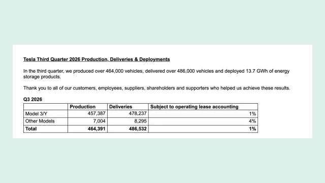 ตารางการผลิตและการส่งมอบไตรมาส 3 ปี 2026 ในเอกสาร Exhibit 99.1 ของ Tesla: ผลิต 464,391 คัน ส่งมอบ 486,532 คัน
