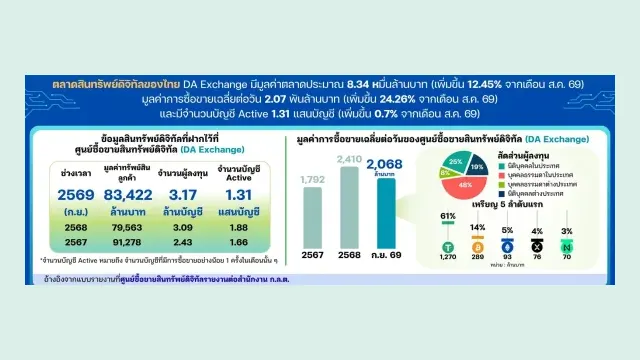 ตลาดคริปโตไทยเดือนกันยายน 2569 ในรายงานสรุปภาวะตลาดสินทรัพย์ดิจิทัลรายเดือนของ ก.ล.ต.: ซื้อขายเฉลี่ยวันละ 2,068 ล้านบาท ทรัพย์สินลูกค้า 83,422 ล้านบาท บัญชี Active 1.31 แสนบัญชี และ USDT 61%