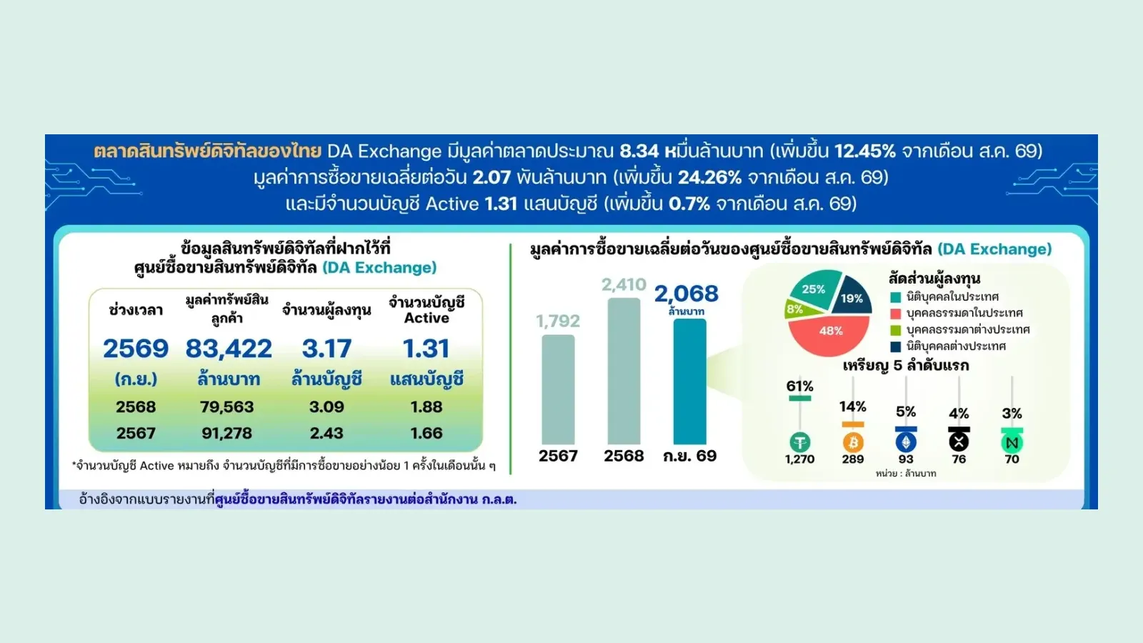 ตลาดคริปโตไทยเดือนกันยายน 2569 ในรายงานสรุปภาวะตลาดสินทรัพย์ดิจิทัลรายเดือนของ ก.ล.ต.: ซื้อขายเฉลี่ยวันละ 2,068 ล้านบาท ทรัพย์สินลูกค้า 83,422 ล้านบาท บัญชี Active 1.31 แสนบัญชี และ USDT 61%