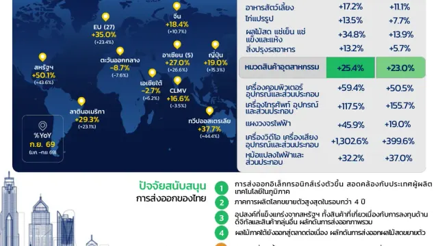 อินโฟกราฟิกภาวะการค้าระหว่างประเทศของไทย เดือนกันยายน 2569 ของ สนค. แสดงส่งออกไทย กันยายน 2569 มูลค่า 38,438.9 ล้านดอลลาร์ ขยายตัว 24.0% นำเข้า 44,295.6 ล้านดอลลาร์ ขยายตัว 50.4% ขาดดุล 5,856.6 ล้านดอลลาร์ พร้อมอัตราขยายตัวรายตลาดและรายสินค้า