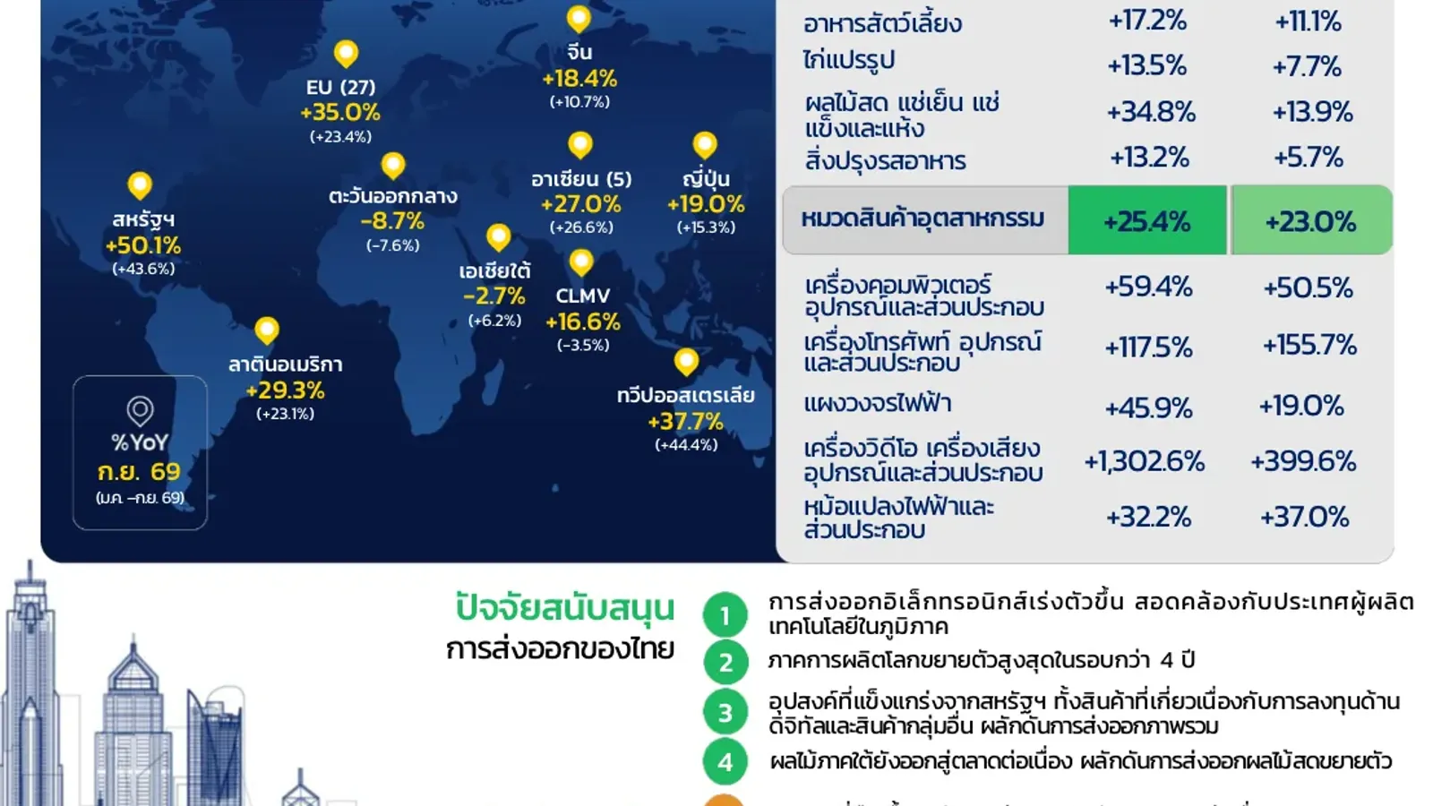 อินโฟกราฟิกภาวะการค้าระหว่างประเทศของไทย เดือนกันยายน 2569 ของ สนค. แสดงส่งออกไทย กันยายน 2569 มูลค่า 38,438.9 ล้านดอลลาร์ ขยายตัว 24.0% นำเข้า 44,295.6 ล้านดอลลาร์ ขยายตัว 50.4% ขาดดุล 5,856.6 ล้านดอลลาร์ พร้อมอัตราขยายตัวรายตลาดและรายสินค้า
